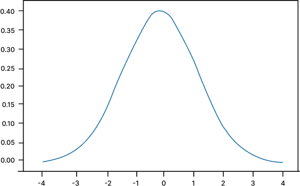 probability density curve